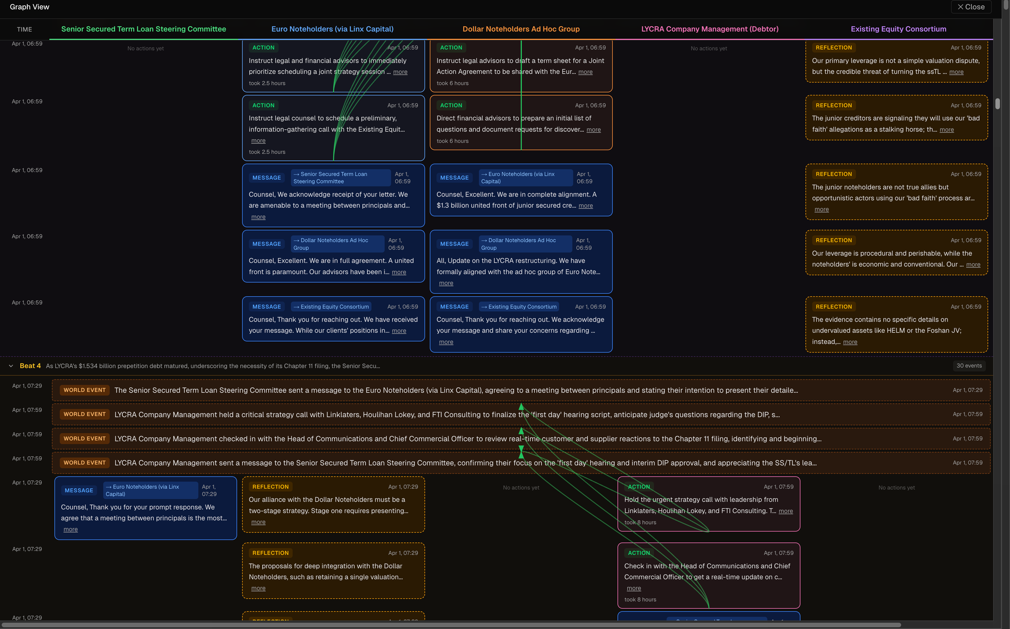Graph view zoomed into a later beat showing coalition formation and strategic maneuvering